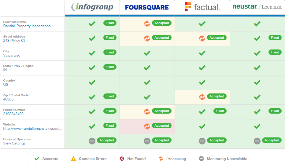Data Provider Accuracy
